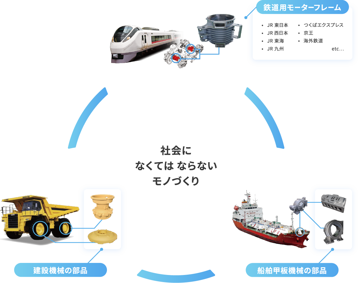 製造している主な製品